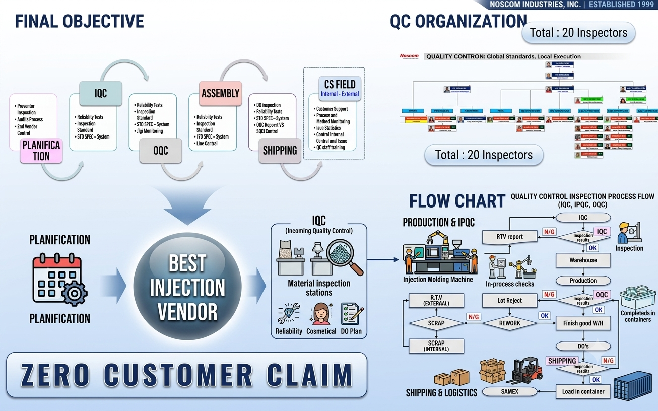 Integrated Quality Flowchart (IQC, IPQC, OQC)